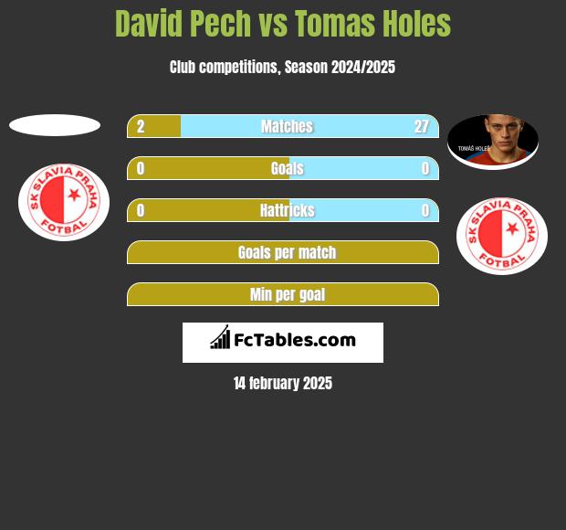 David Pech vs Tomas Holes h2h player stats