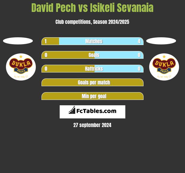 David Pech vs Isikeli Sevanaia h2h player stats