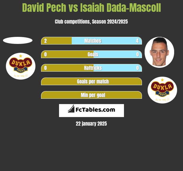 David Pech vs Isaiah Dada-Mascoll h2h player stats