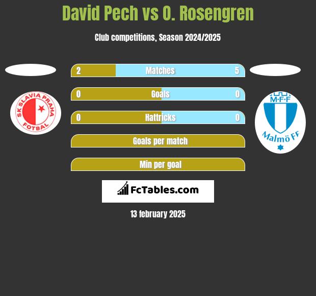 David Pech vs O. Rosengren h2h player stats