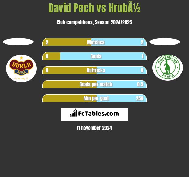 David Pech vs HrubÃ½ h2h player stats