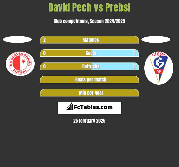 David Pech vs Prebsl h2h player stats