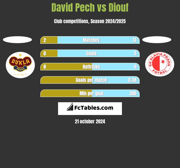 David Pech vs Diouf h2h player stats