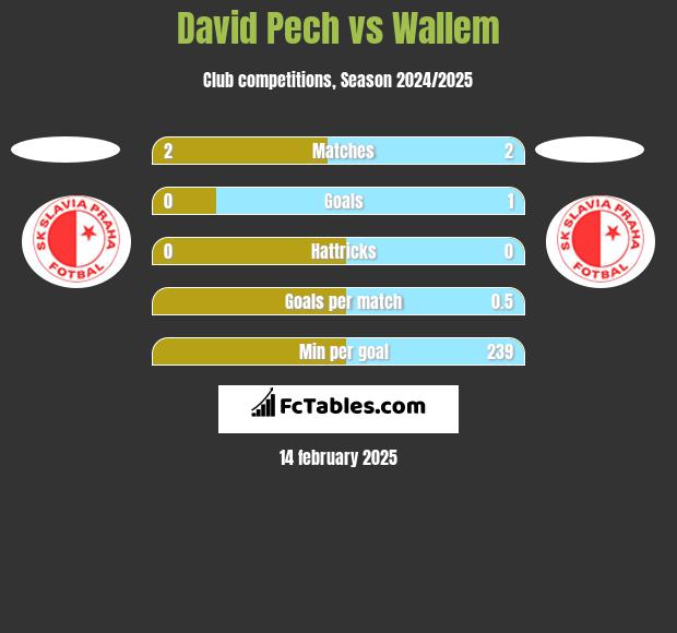 David Pech vs Wallem h2h player stats