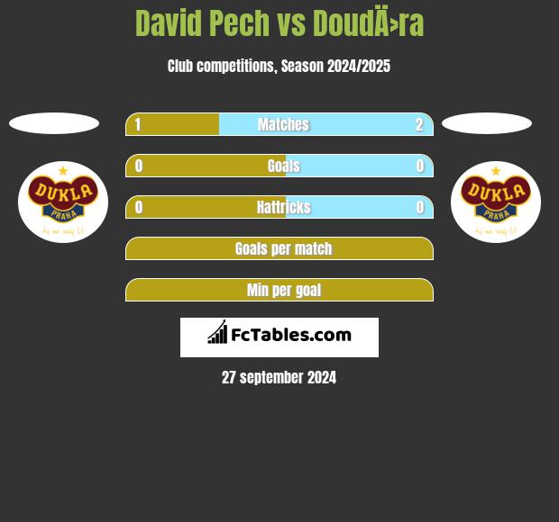 David Pech vs DoudÄ›ra h2h player stats