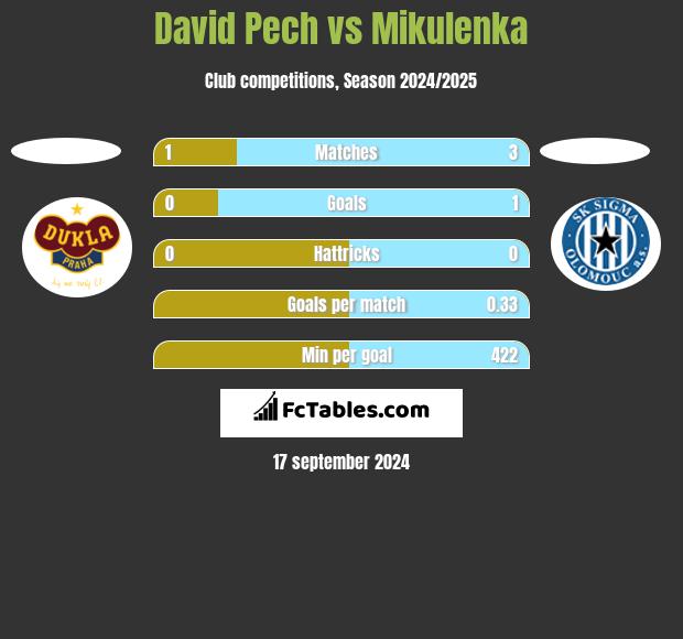 David Pech vs Mikulenka h2h player stats