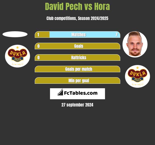 David Pech vs Hora h2h player stats