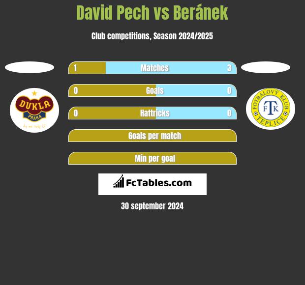 David Pech vs Beránek h2h player stats