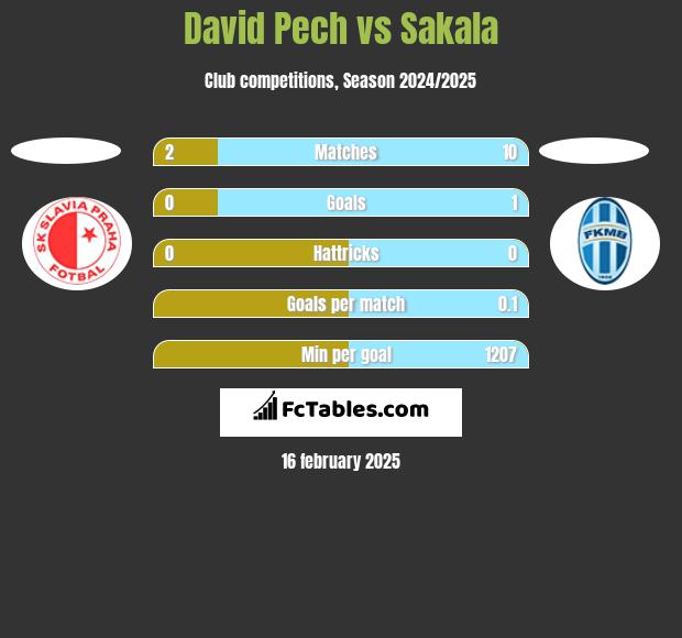 David Pech vs Sakala h2h player stats