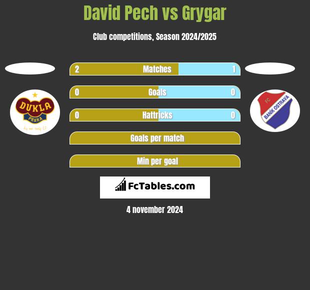 David Pech vs Grygar h2h player stats