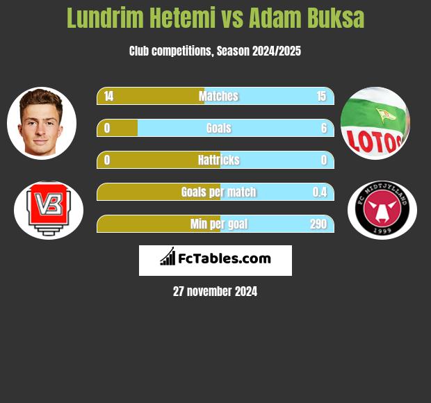 Lundrim Hetemi vs Adam Buksa h2h player stats