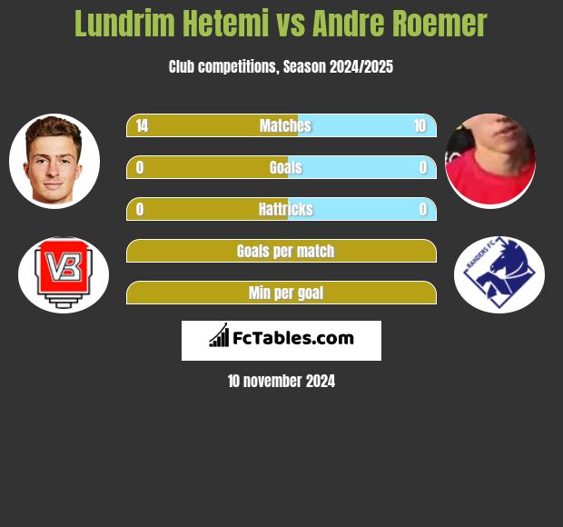 Lundrim Hetemi vs Andre Roemer h2h player stats