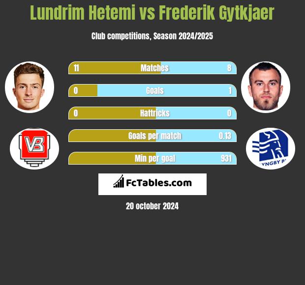 Lundrim Hetemi vs Frederik Gytkjaer h2h player stats