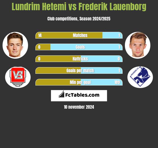 Lundrim Hetemi vs Frederik Lauenborg h2h player stats