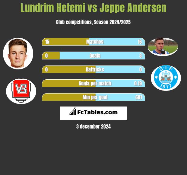 Lundrim Hetemi vs Jeppe Andersen h2h player stats