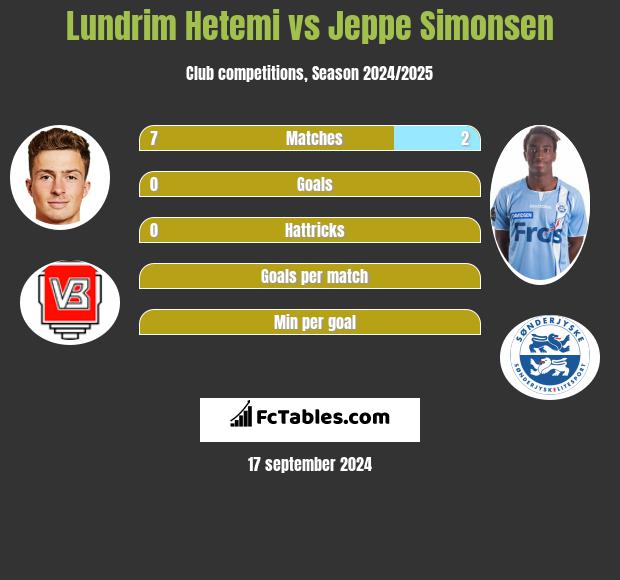 Lundrim Hetemi vs Jeppe Simonsen h2h player stats