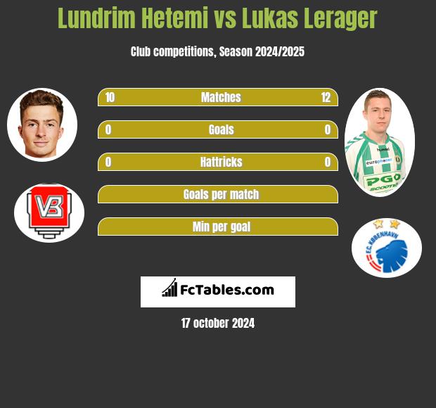 Lundrim Hetemi vs Lukas Lerager h2h player stats