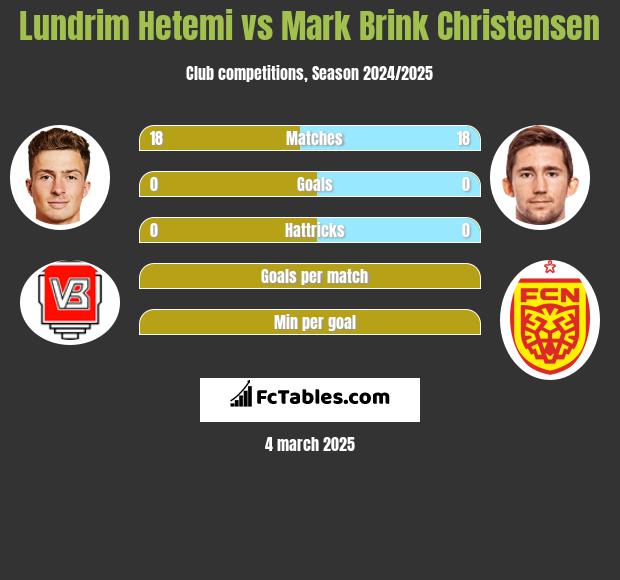 Lundrim Hetemi vs Mark Brink Christensen h2h player stats