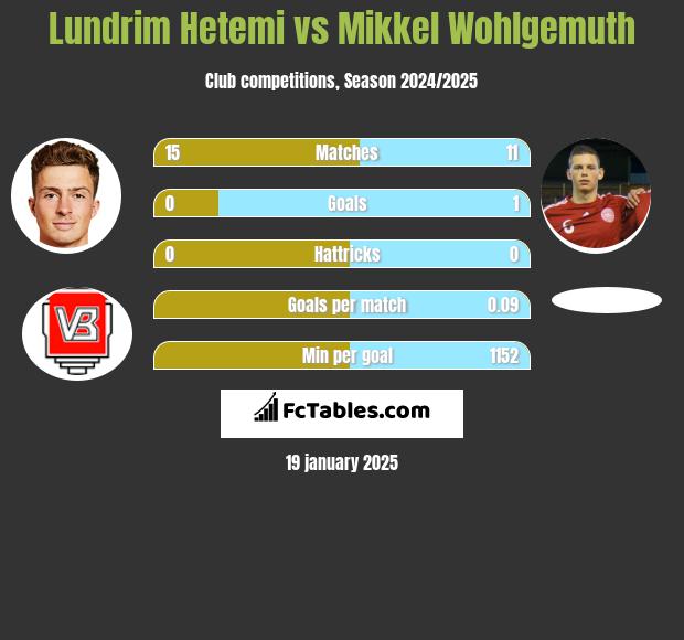 Lundrim Hetemi vs Mikkel Wohlgemuth h2h player stats