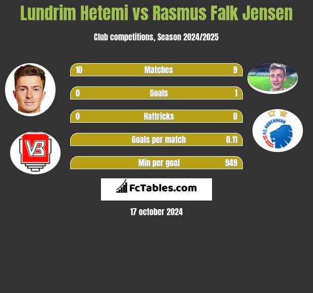 Lundrim Hetemi vs Rasmus Falk Jensen h2h player stats