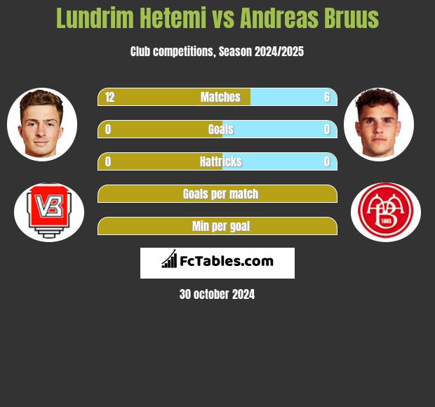 Lundrim Hetemi vs Andreas Bruus h2h player stats