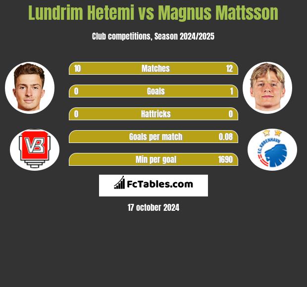 Lundrim Hetemi vs Magnus Mattsson h2h player stats