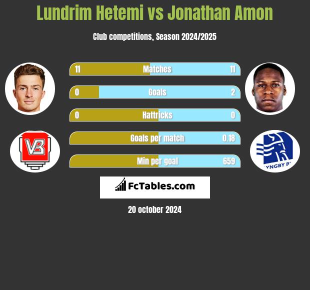 Lundrim Hetemi vs Jonathan Amon h2h player stats