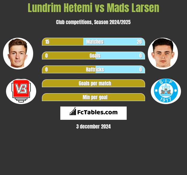 Lundrim Hetemi vs Mads Larsen h2h player stats