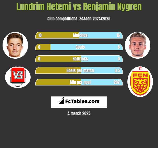 Lundrim Hetemi vs Benjamin Nygren h2h player stats