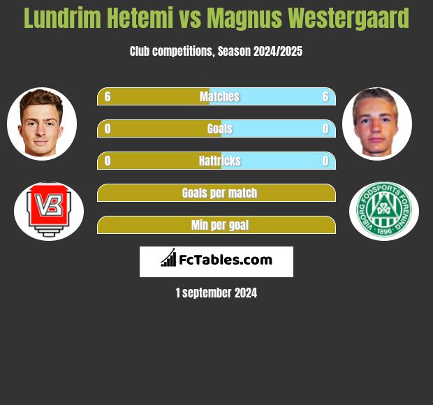 Lundrim Hetemi vs Magnus Westergaard h2h player stats