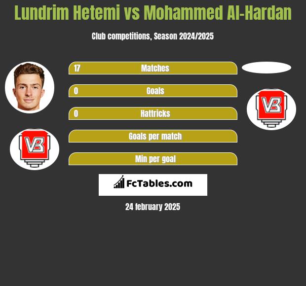 Lundrim Hetemi vs Mohammed Al-Hardan h2h player stats