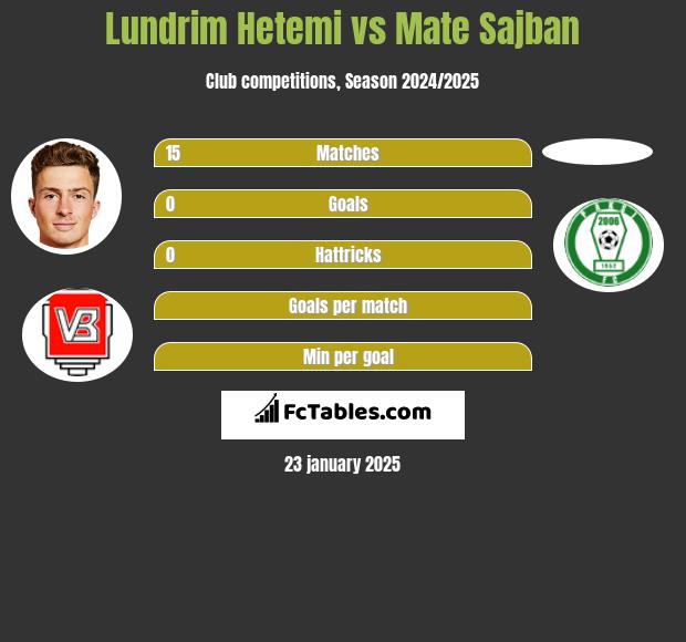 Lundrim Hetemi vs Mate Sajban h2h player stats