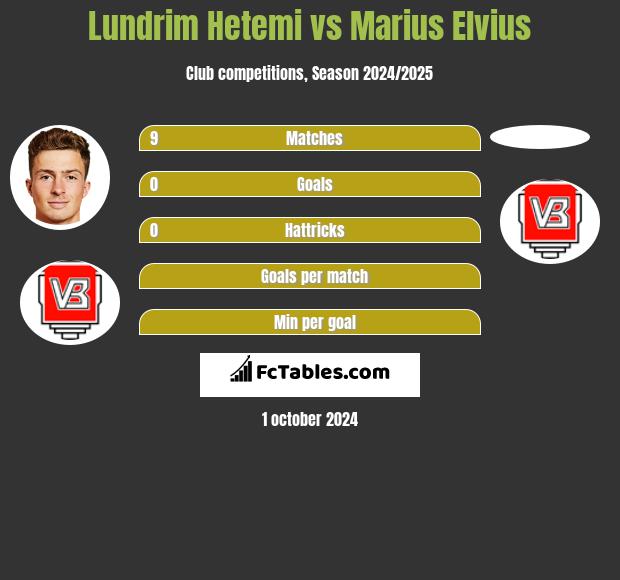 Lundrim Hetemi vs Marius Elvius h2h player stats