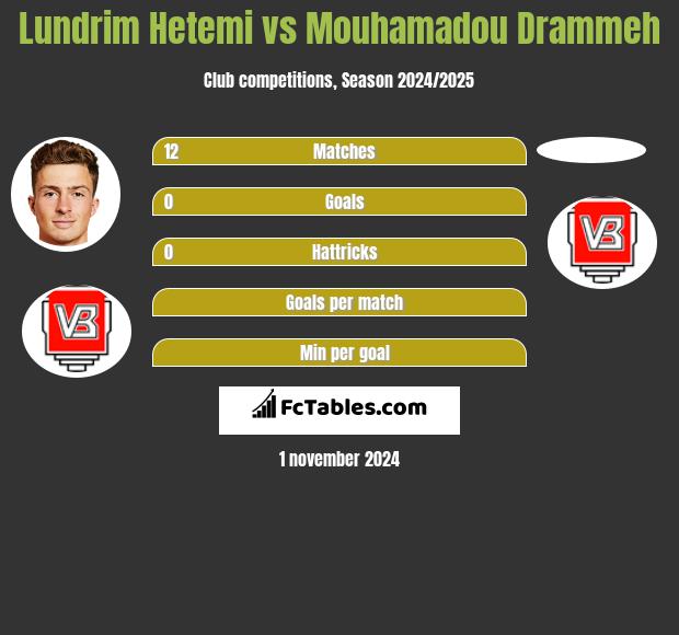 Lundrim Hetemi vs Mouhamadou Drammeh h2h player stats