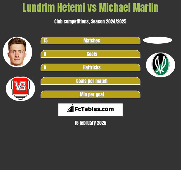 Lundrim Hetemi vs Michael Martin h2h player stats