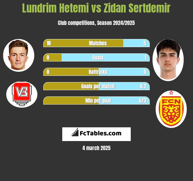 Lundrim Hetemi vs Zidan Sertdemir h2h player stats