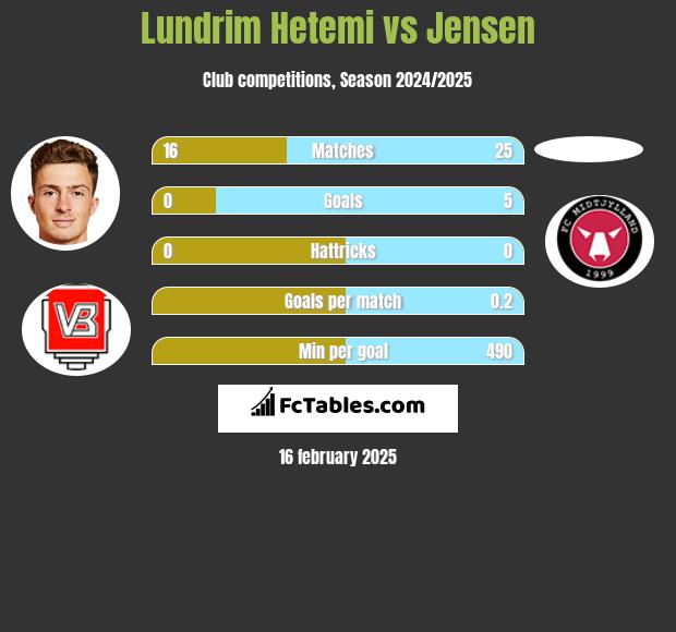 Lundrim Hetemi vs Jensen h2h player stats