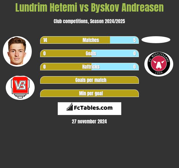 Lundrim Hetemi vs Byskov Andreasen h2h player stats