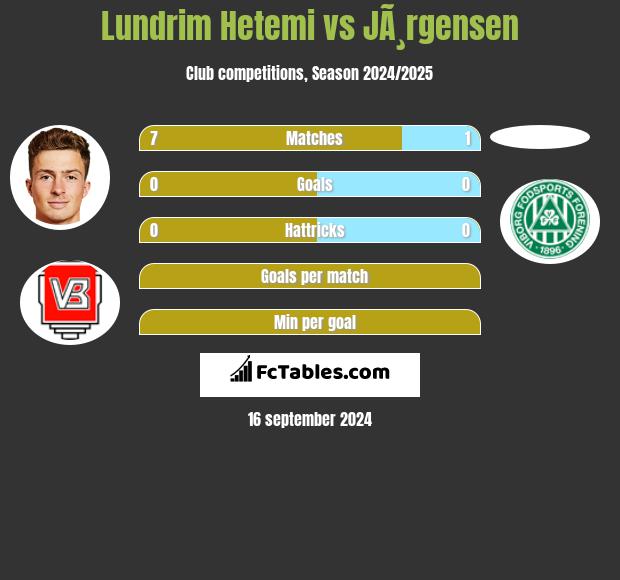 Lundrim Hetemi vs JÃ¸rgensen h2h player stats