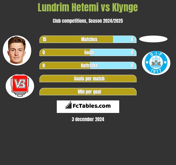 Lundrim Hetemi vs Klynge h2h player stats