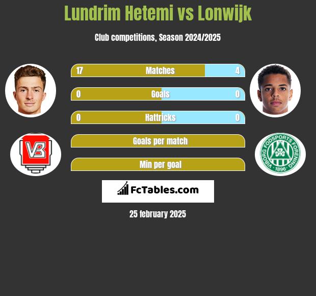 Lundrim Hetemi vs Lonwijk h2h player stats