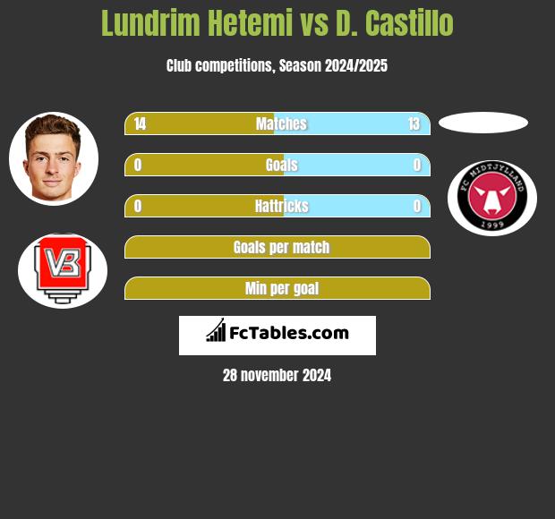 Lundrim Hetemi vs D. Castillo h2h player stats