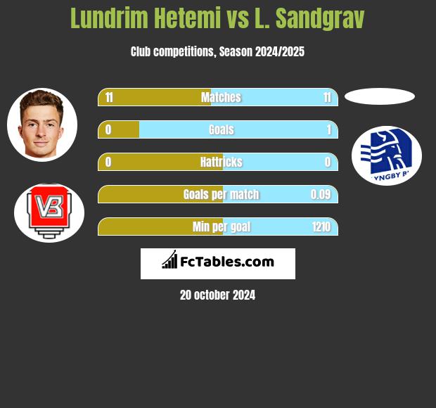 Lundrim Hetemi vs L. Sandgrav h2h player stats