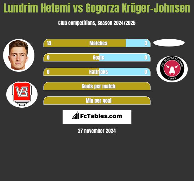 Lundrim Hetemi vs Gogorza Krüger-Johnsen h2h player stats