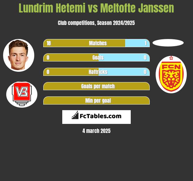 Lundrim Hetemi vs Meltofte Janssen h2h player stats