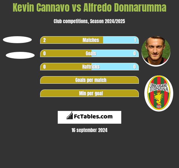 Kevin Cannavo vs Alfredo Donnarumma h2h player stats