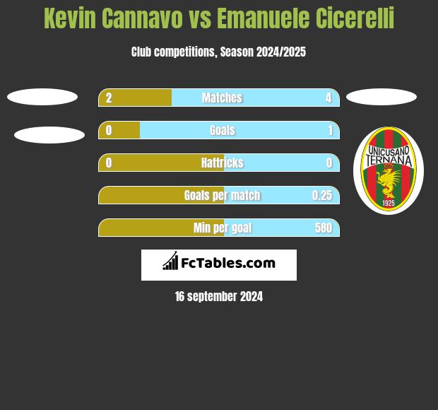 Kevin Cannavo vs Emanuele Cicerelli h2h player stats