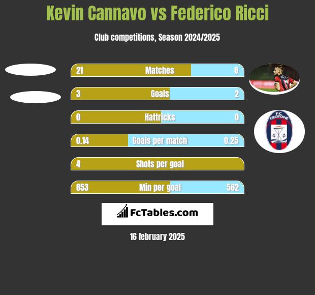 Kevin Cannavo vs Federico Ricci h2h player stats