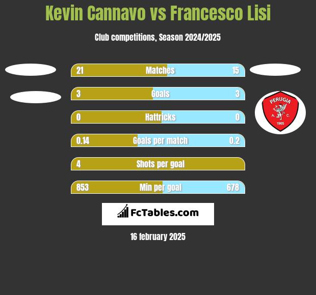 Kevin Cannavo vs Francesco Lisi h2h player stats