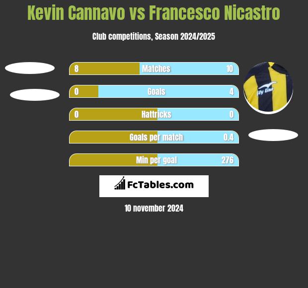 Kevin Cannavo vs Francesco Nicastro h2h player stats